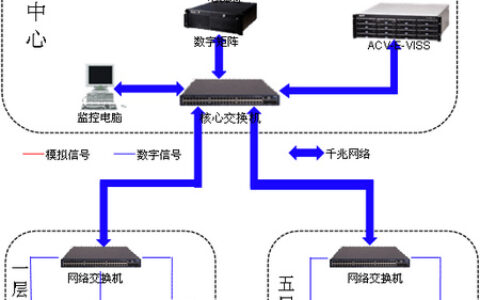证券营业部监控解决方案