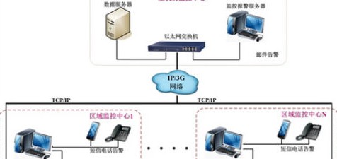 银行、金融机房集中监控管理解决方案