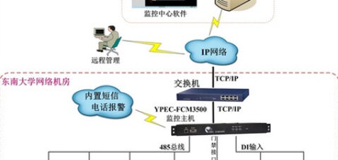 银行自助网点动力环境集中监控方案