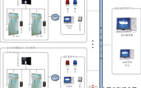 银行网络双门互锁系统方案