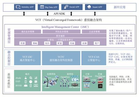 H3CVCF架构解决方案