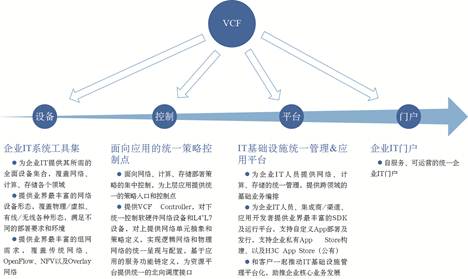 H3CVCF架构解决方案