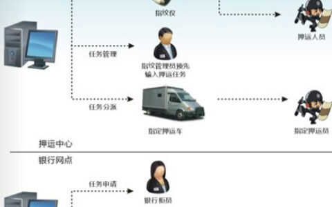 银行指纹押运管理系统解决方案