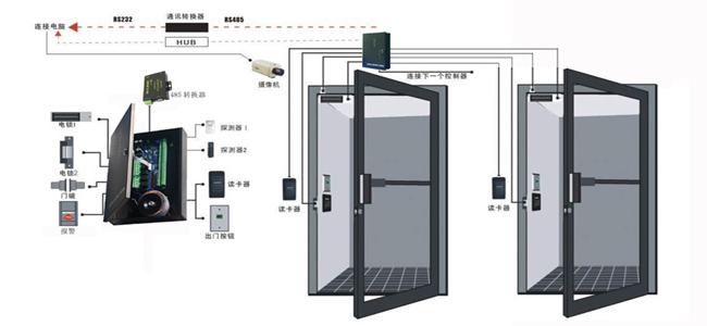 银行主动防御门禁系统解决方案