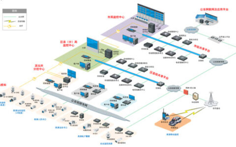 海康威视高清平安城市解决方案