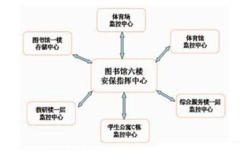深圳大亚村视频监控设计方案