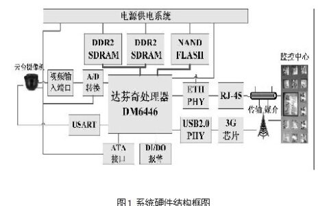 基于3G网络的移动视频监控系统解决方案