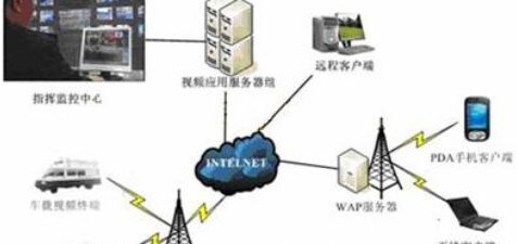 CDMA移动车载视频监控解决方案