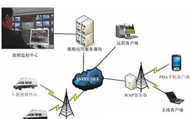CDMA移动车载视频监控解决方案