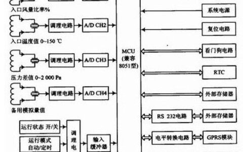 基于GPRS的远程监控系统解决方案