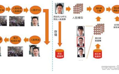 城中村人脸识别视频监控抓拍系统解决方案