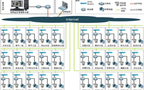 网络视频监控系统在零售业解决方案