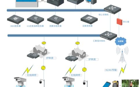 森林防火系统解决方案