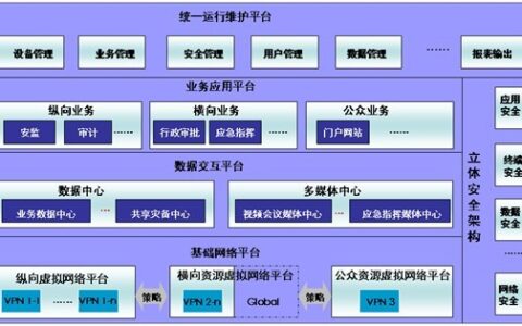 电子政务外网解决方案