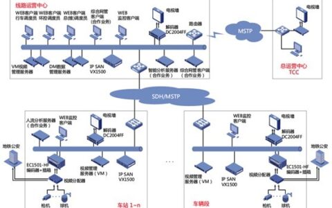 地铁CCTV监控解决方案