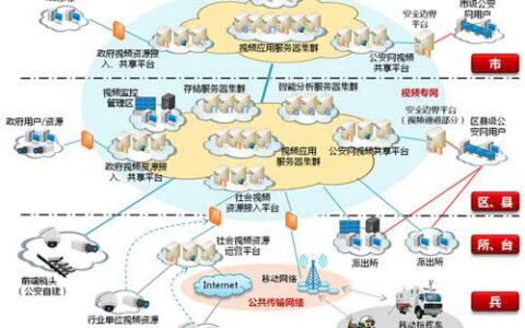 智慧平安城市解决方案
