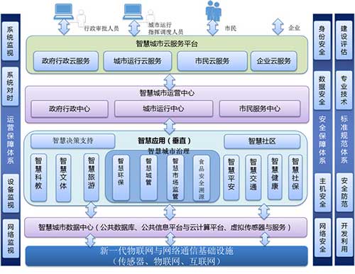 智慧城市物联网应用解决方案