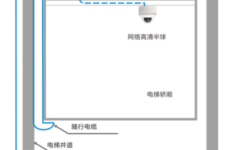 电梯网络高清监控传输解决方案