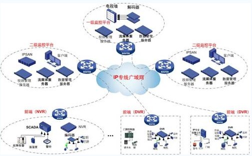 广域联网监控解决方案概述