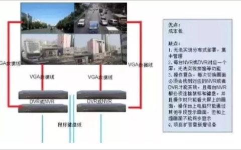 视频监控图像上墙方案
