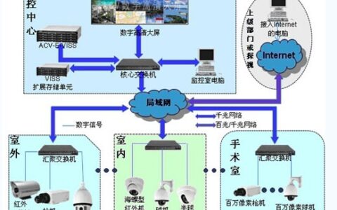 网络化医院监控系统解决方案
