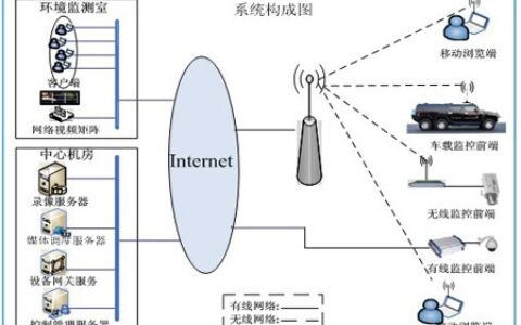 环境监测视频监控解决方案