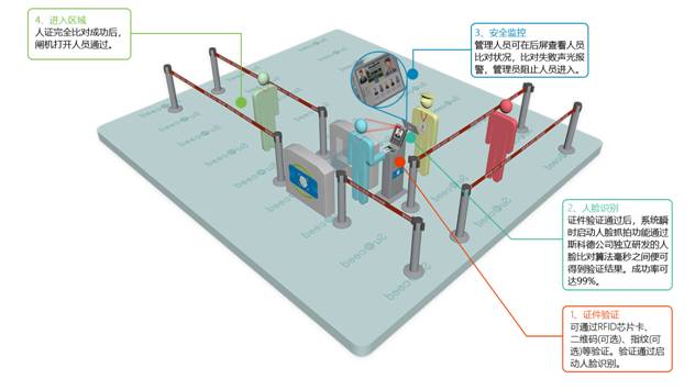 控制区通行管理解决方案