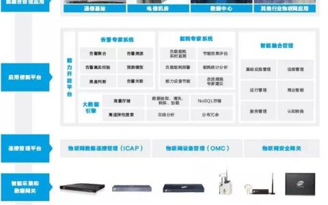 动环监控智能融合管理解决方案