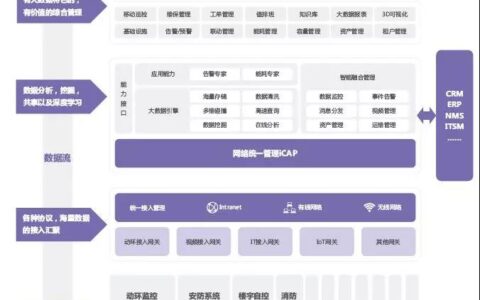 智慧数据中心综合管理解决方案
