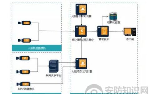 平安城市智能人脸布控解决方案