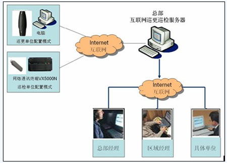 深圳慧友安联网型巡更巡检系统方案设计