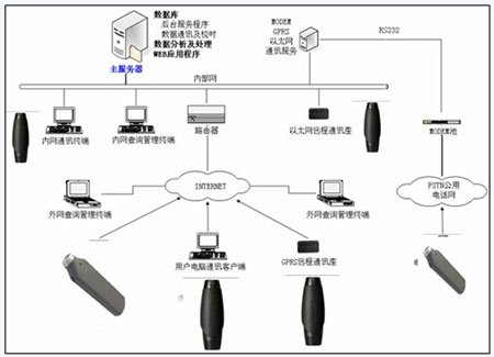 深圳慧友安联网型巡更巡检系统方案设计