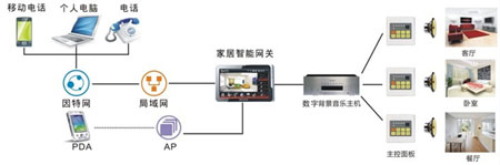 智能化系统解决方案