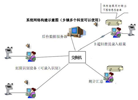 虹膜识别仪在计生工作中的应用解决方案