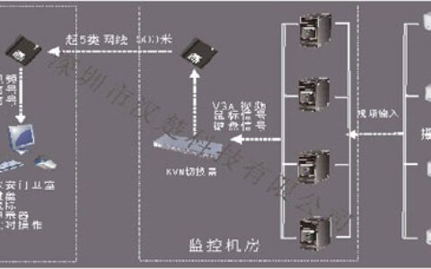大型视频监控系统保安门卫室分控方案