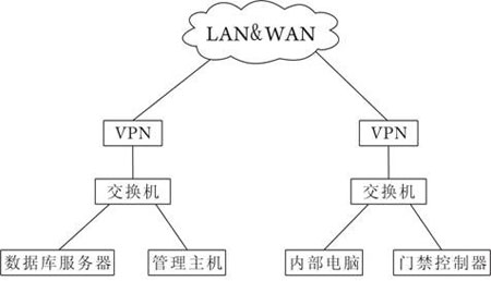TCP/IP门禁系统的安全问题及解决方案