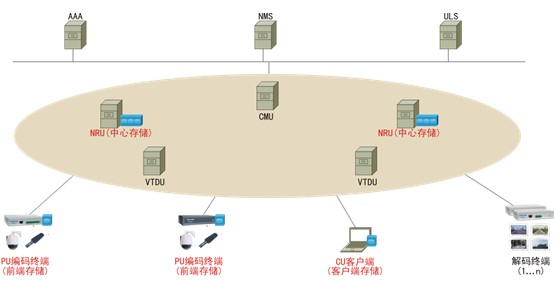 网络化视频监控存储解决方案