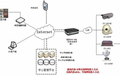 “帷幄者”一体化远程网络视频监控方案