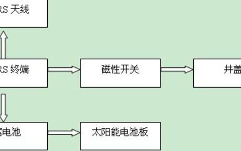 GPRS无线井盖监测系统方案