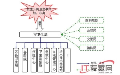 以“IT基础”为核心的卫生应急解决方案