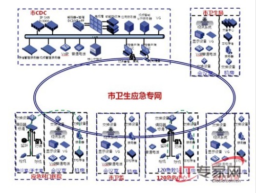 以“IT基础”为核心的卫生应急解决方案