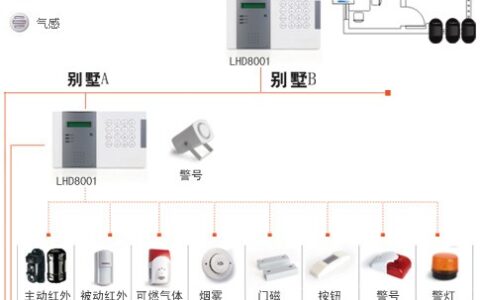 别墅安全防盗报警系统解决方案