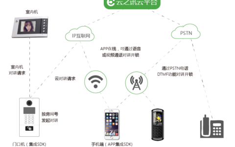 楼宇云对讲音视频一站式解决方案