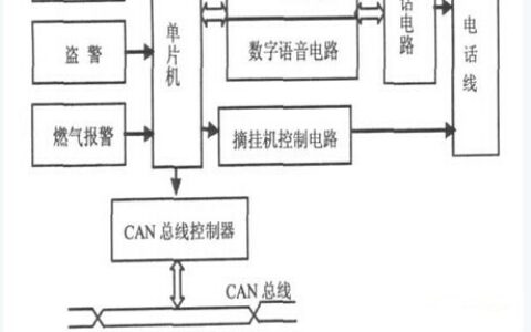 基于CAN总线的家居安防系统设计解决方案