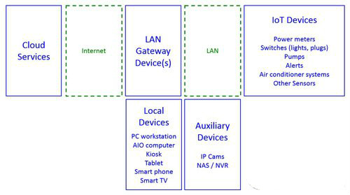 物联网智慧家庭的自动控制方案解析