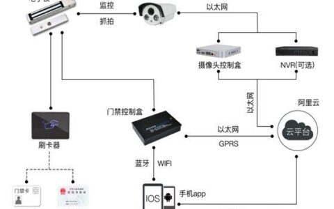智能门禁在城中村解决方案