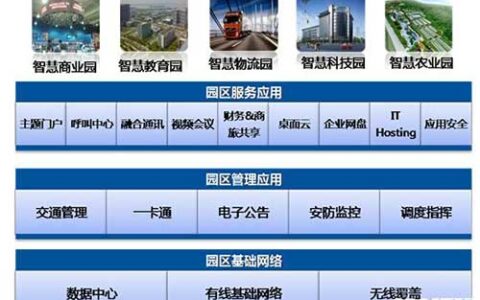 智慧园区建设解决方案