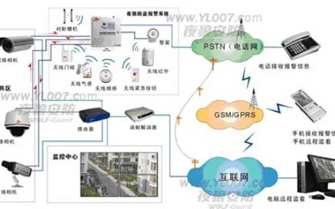 小区物业社区网络视频监控解决方案