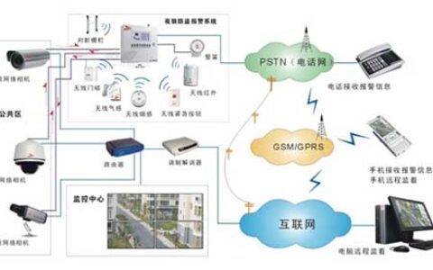 连锁店报警联动监控解决方案