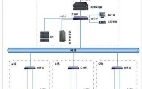 智建社区高清网络视频监控解决方案
